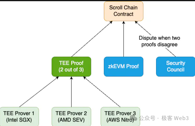 硬核对话 Scroll 张烨：zkEVM 与 Scroll 及其未来