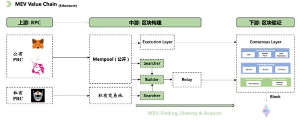 Bing Ventures：PoS 世界中 MEV 的演变和影响