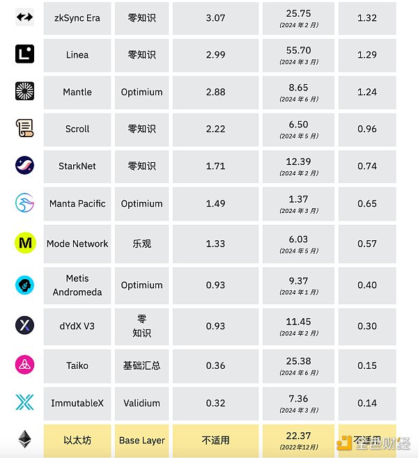 Binance Research：2024年上半年L2市场概况