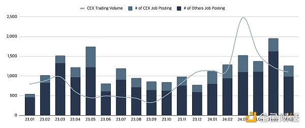 Web3就业市场半年报：职位数同比增长20% 亚洲崛起远程工作成主流