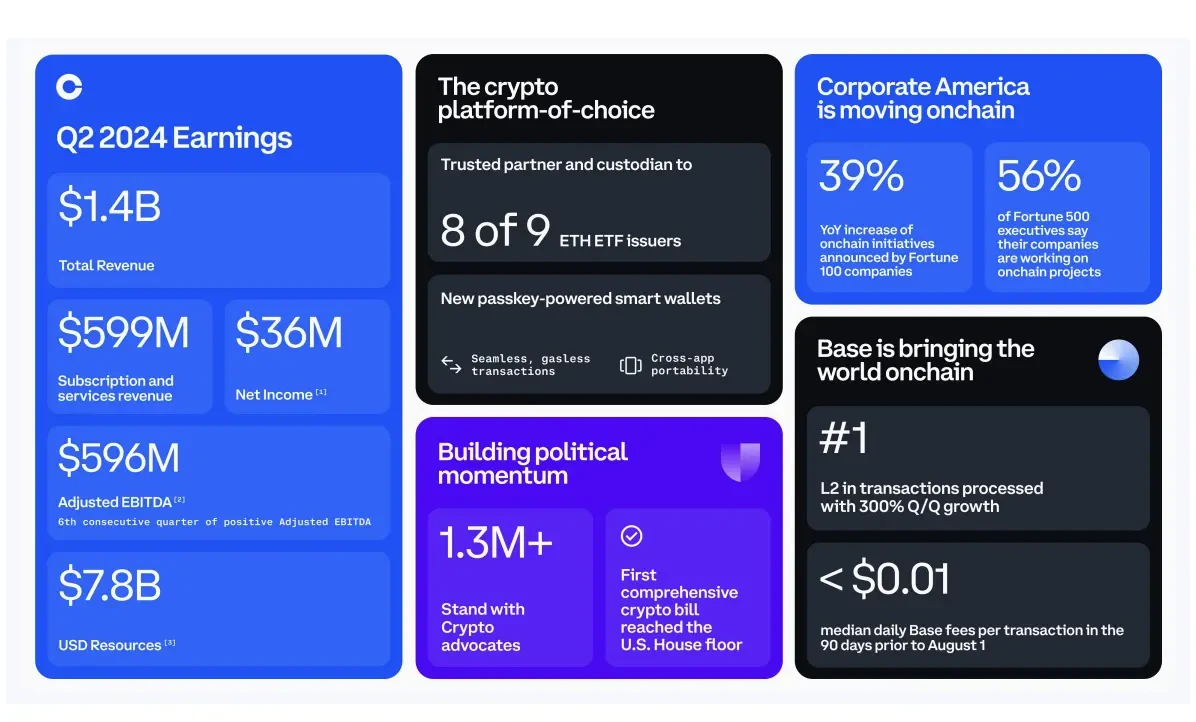 Coinbase 2024 Q2财报解读：营收14.5亿美元，净利环比下滑97%