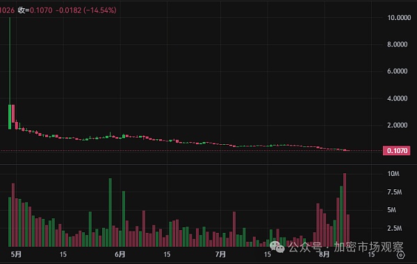 上OKX不到四个月就下架 机构做局骗散户？