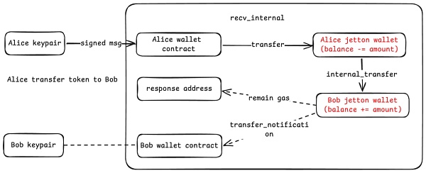 初识 TON：账号、Token、交易与资产安全