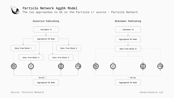 一文详解 Particle Network如何通过多元化堆栈实现「通用」链抽象