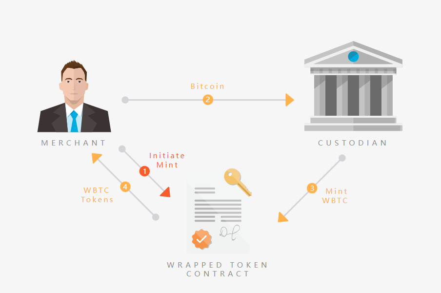 承兑商出逃，WBTC“孙宇晨”效应持续发酵